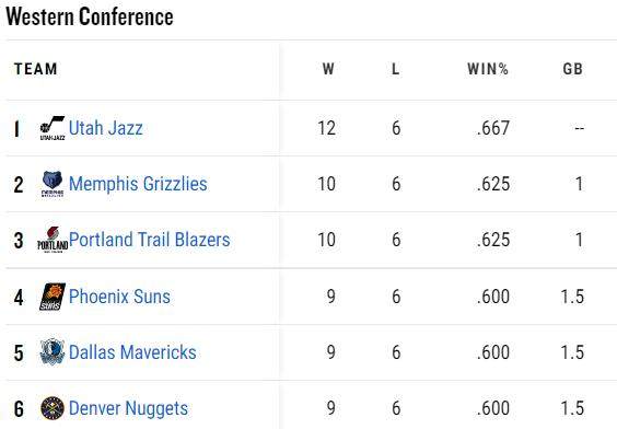 背靠背连胜西部两强 爵士重返西部第一宝座！